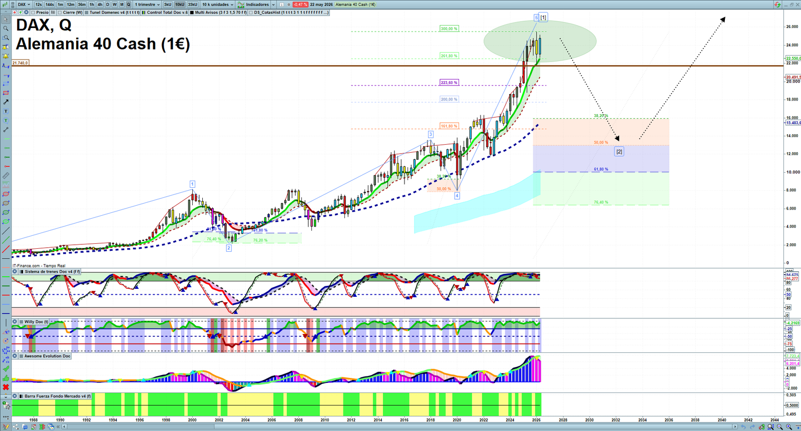 DAX quarterly technical analysis chart showing market structure, Elliott Wave context and key reaction levels